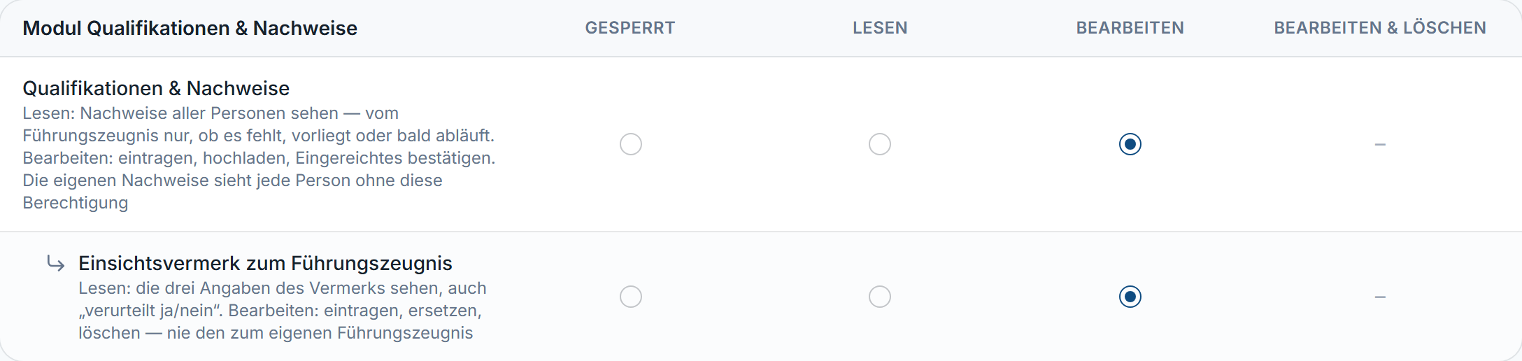 Tabelle der Rechte der Rolle Verwalter, Abschnitt „Modul Qualifikationen & Nachweise“ mit der eingerückten Zeile „Einsichtsvermerk zum Führungszeugnis“